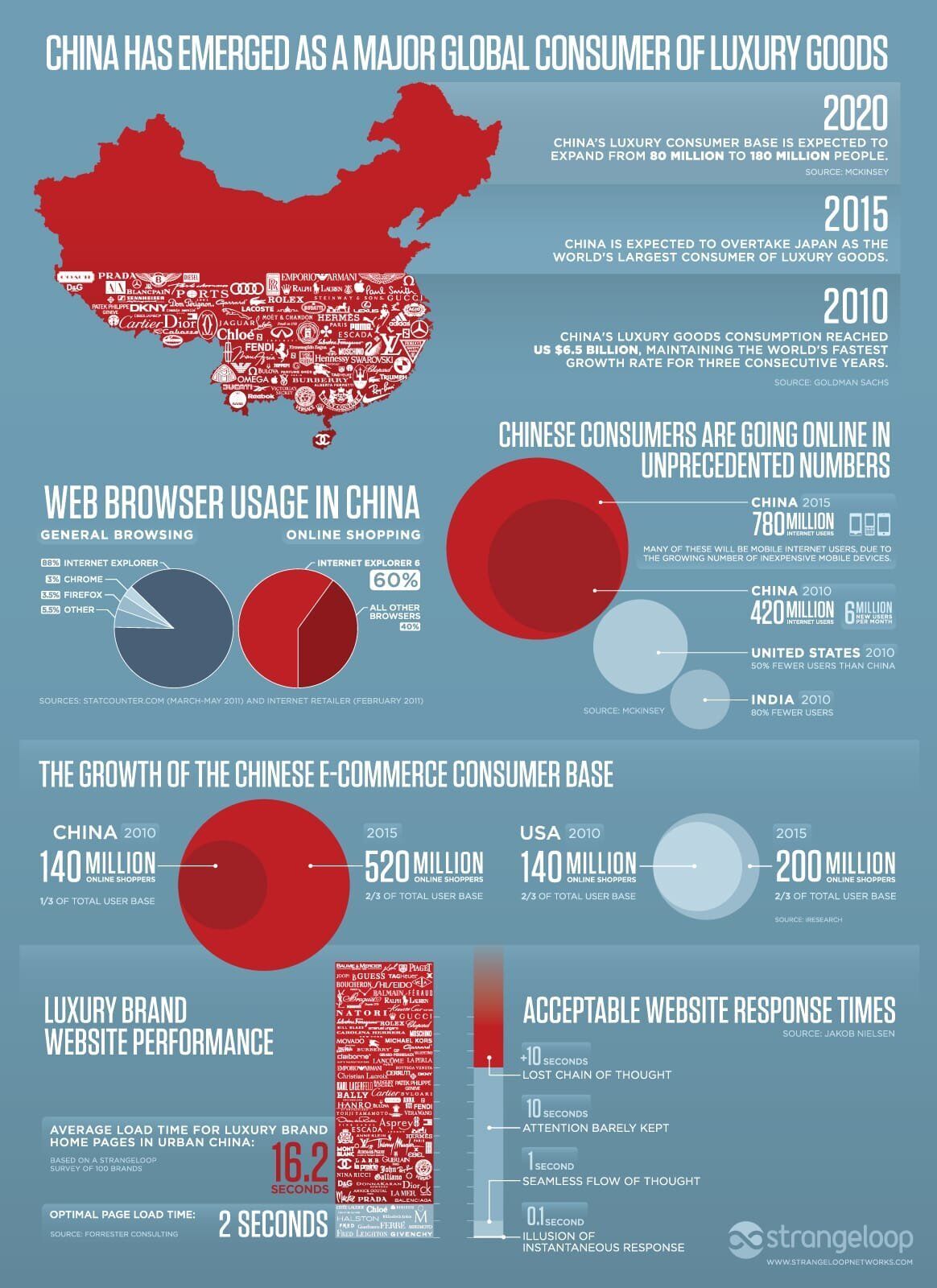 China Luxury Brand Infographic - Luxury Branded