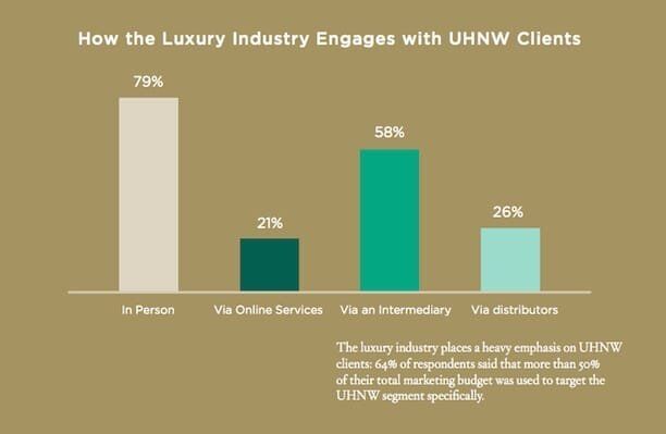 engaging uhnw clients