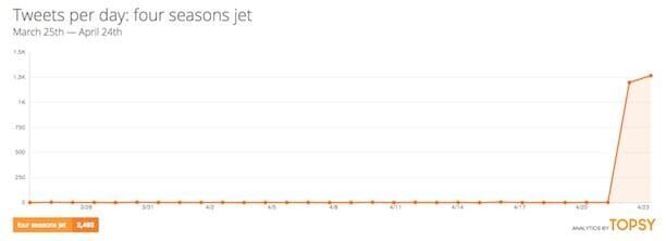 four seasons private jet tweets