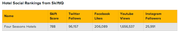 four seasons social media rankings