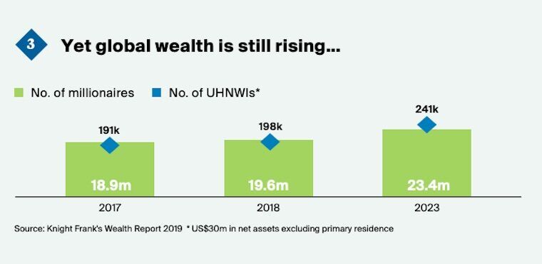 global wealth rising